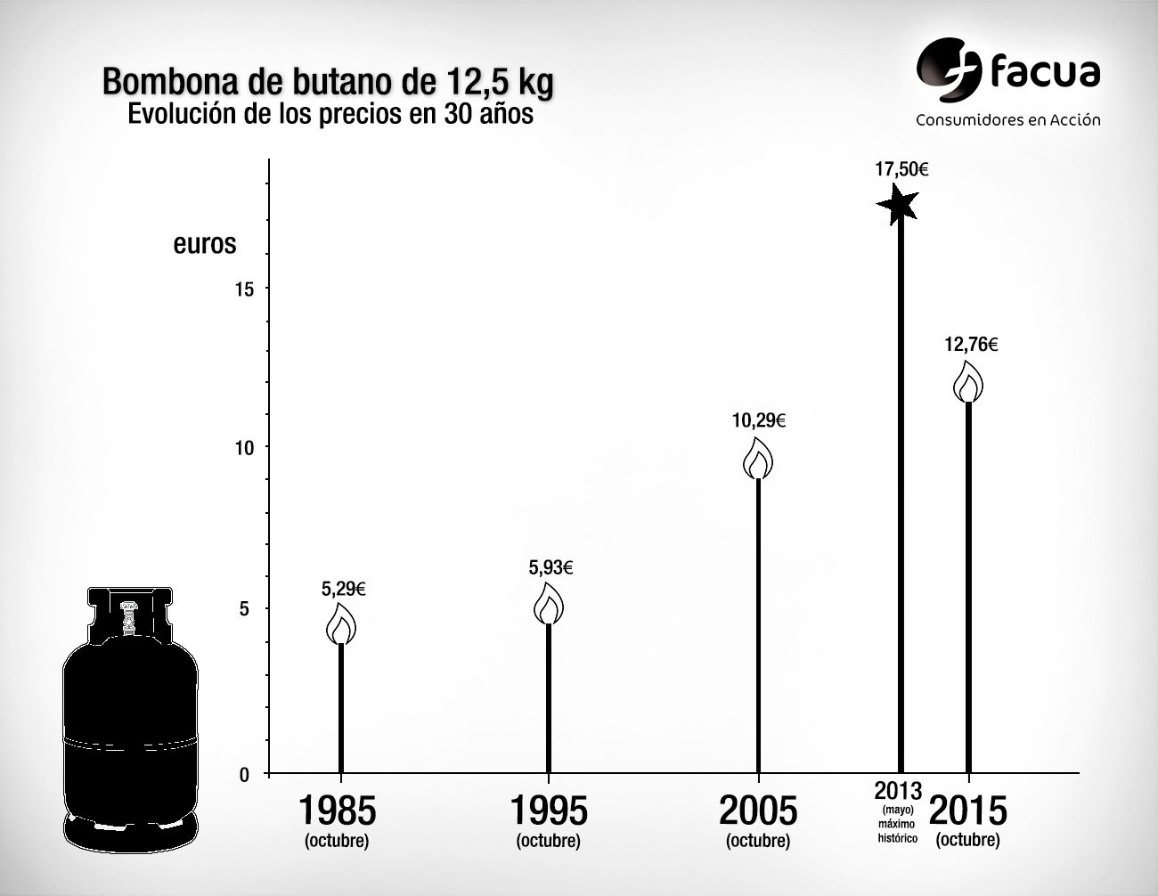 Subida de la bombona de butano desde 1985. | Imagen: FACUA.org.