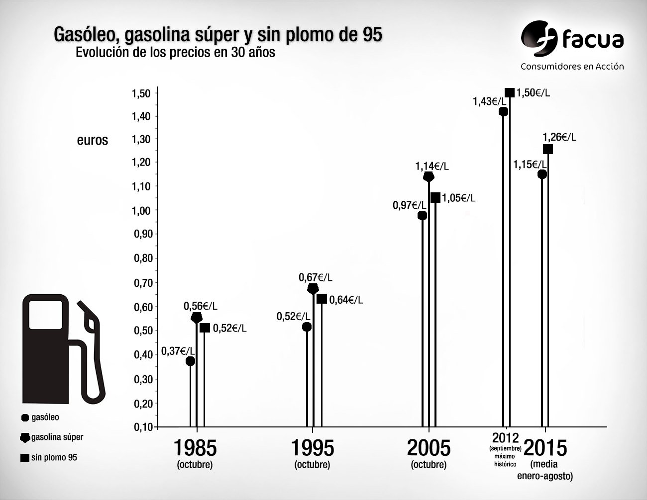 Subida de la gasolina y el gasóleo desde 1985. | Imagen: FACUA.org.
