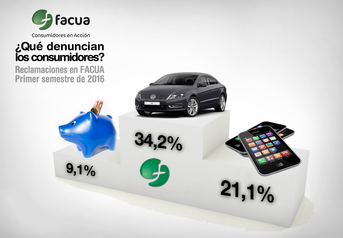 Automoción, telecomunicaciones y banca, líderes en denuncias en FACUA en el primer semestre de 2016 Automoción, telecomunicaciones y banca, líderes en denuncias en FACUA en el primer semestre de 2016