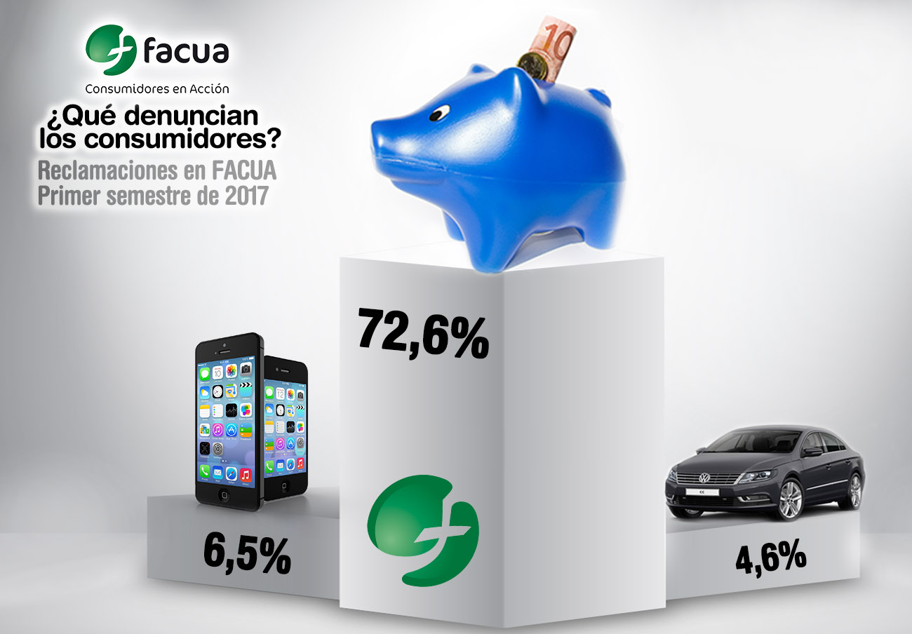 Se triplican las denuncias en FACUA en el primer semestre del año: la banca acapara el 73%