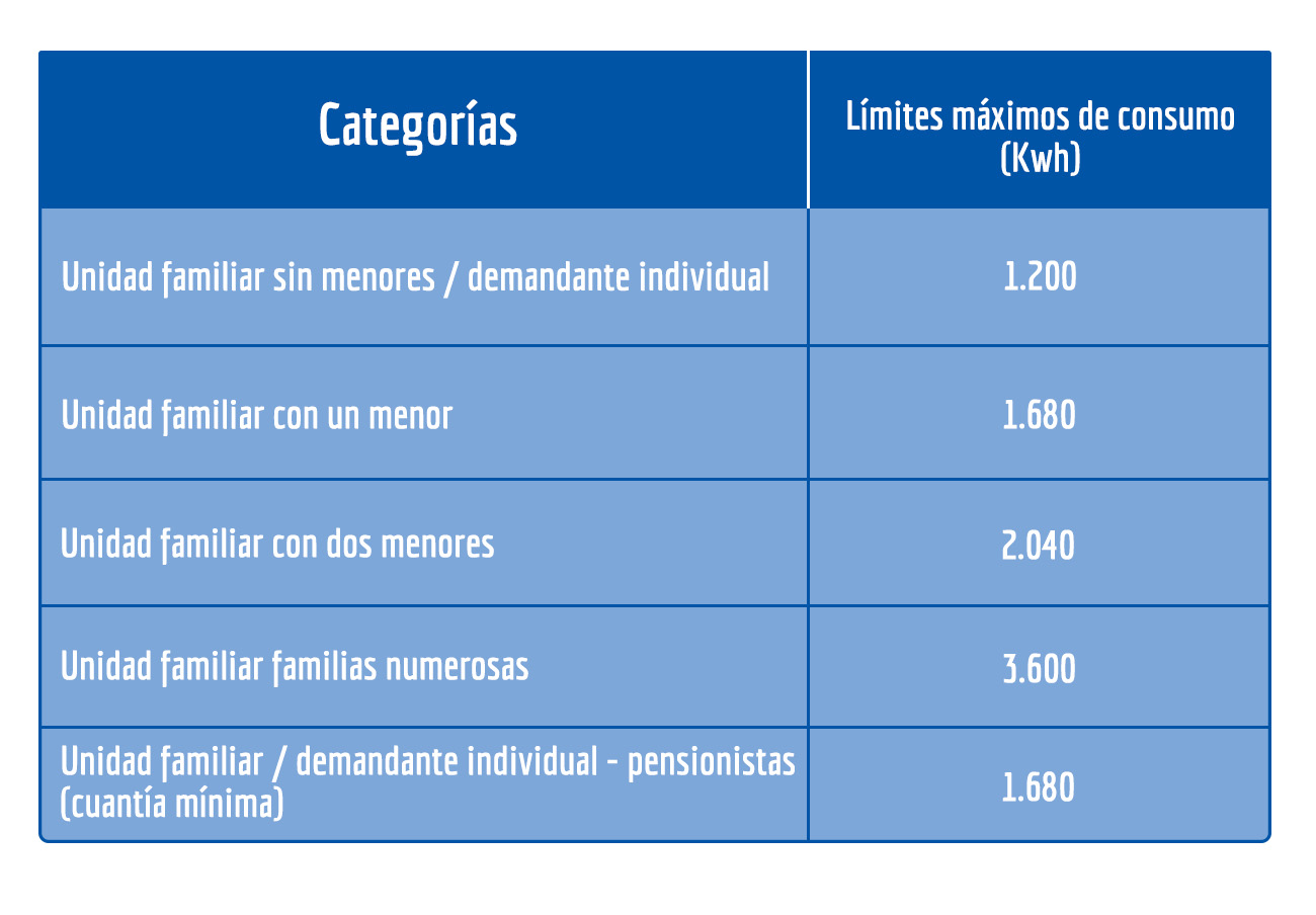 Claves, requisitos y tr&aacute;mites para ser beneficiario del bono social en la factura de la luz | Imagen 1